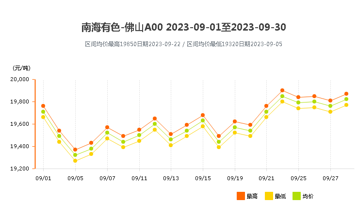 南海靈通鋁錠價格2023年9月.png