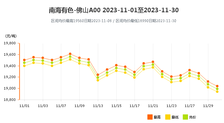 南海靈通鋁錠價格2023年11月.png