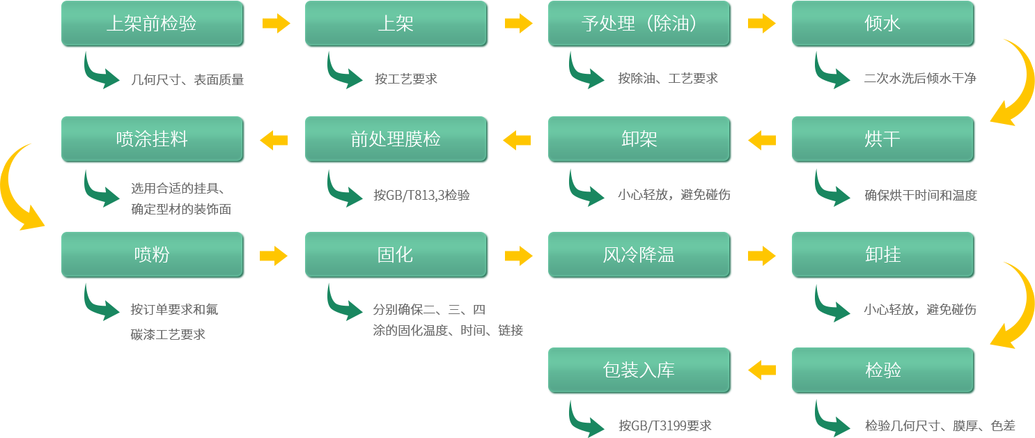 深圳中亞鋁業鋁型材生產氟碳漆噴涂流程圖