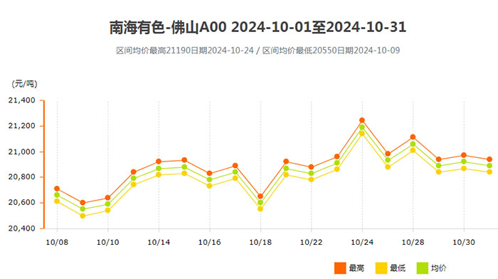 南海靈通價2024年10月份鋁錠價格走勢.jpg