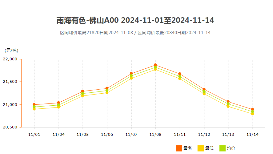 鋁錠價格南海靈通今日鋁價 2024年11月上半月鋁錠價走勢11-01至11-14.png