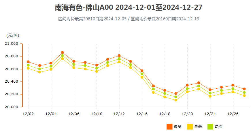 南海靈通鋁錠價(jià)格12月份.png