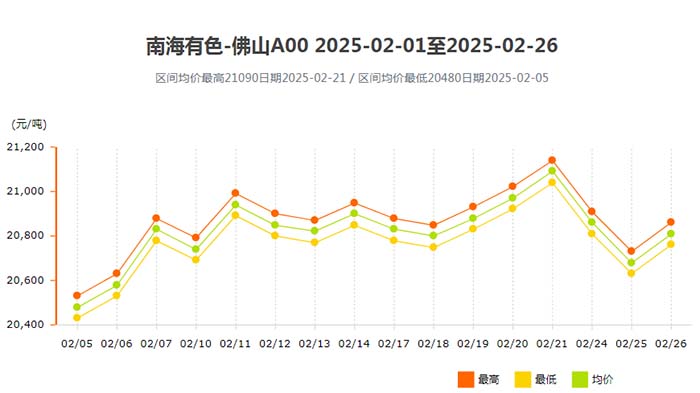 南海靈通鋁錠價(jià)格有色2025年2月份價(jià)格走勢.jpg