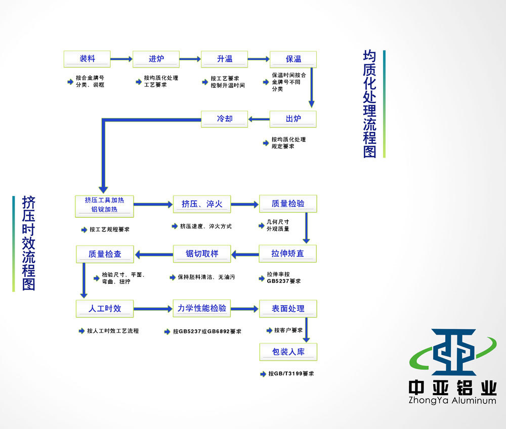 擠壓時(shí)效流程圖